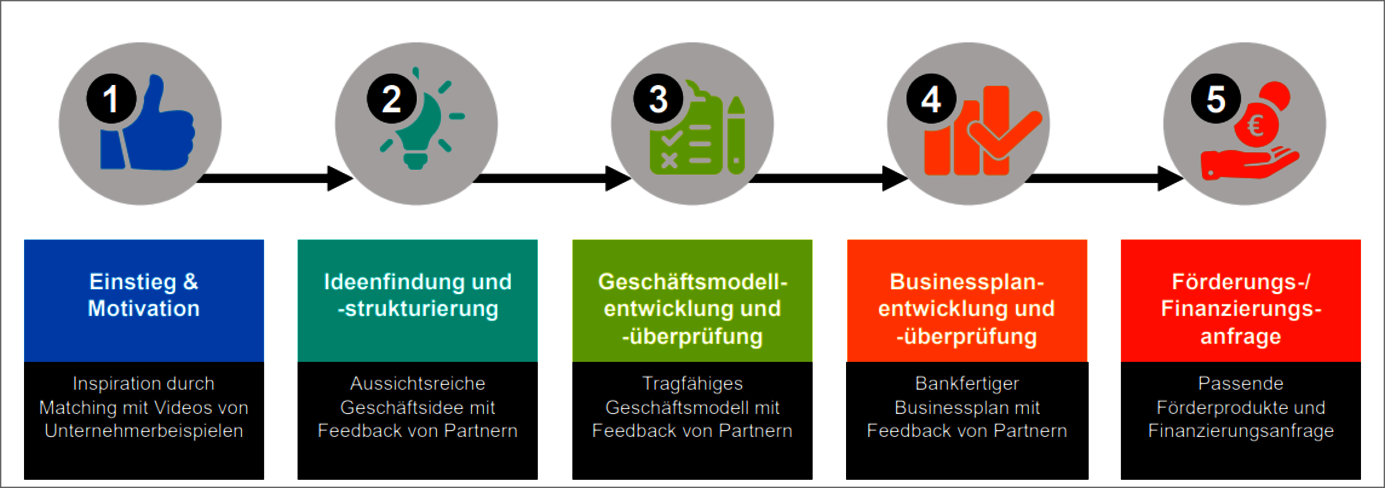 Gründerplattform Illustration Gründerplattform Illustration