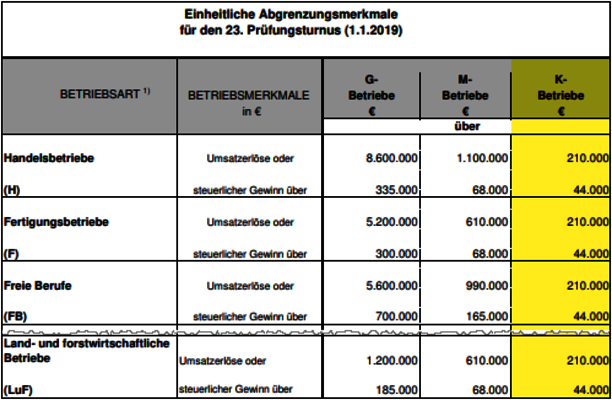Betriebsgrößen 2019 Betriebsgrößen 2019