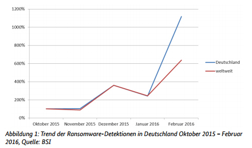 Trend der Ransomware-Detektion in Deutschland | orgaMAX Bürosoftware