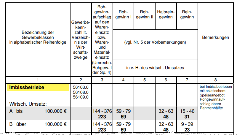 Richtsätze – Beispiel Imbissbetriebe Richtsätze – Beispiel Imbissbetriebe